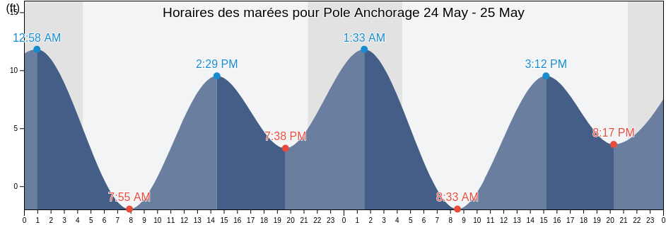 Horaires des marées pour Pole Anchorage, Prince of Wales-Hyder Census Area, Alaska, United States
