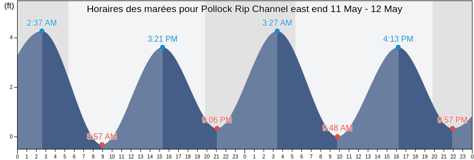 Horaires des marées pour Pollock Rip Channel east end, Nantucket County, Massachusetts, United States