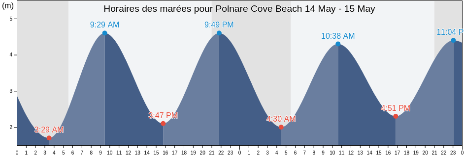 Horaires des marées pour Polnare Cove Beach, Cornwall, England, United Kingdom
