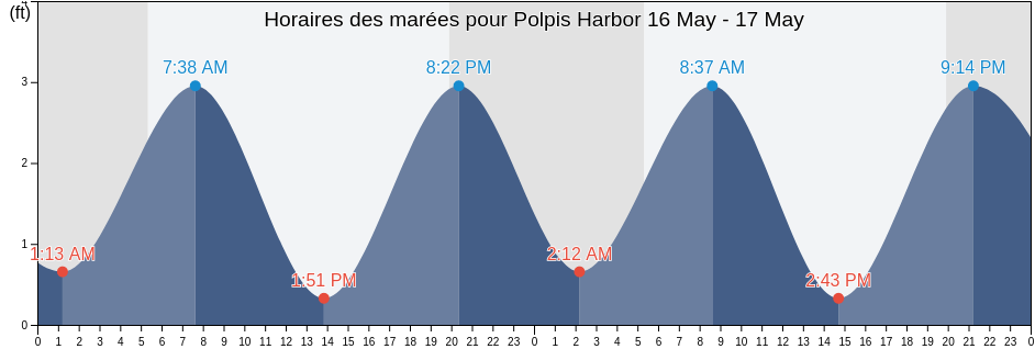 Horaires des marées pour Polpis Harbor, Nantucket County, Massachusetts, United States
