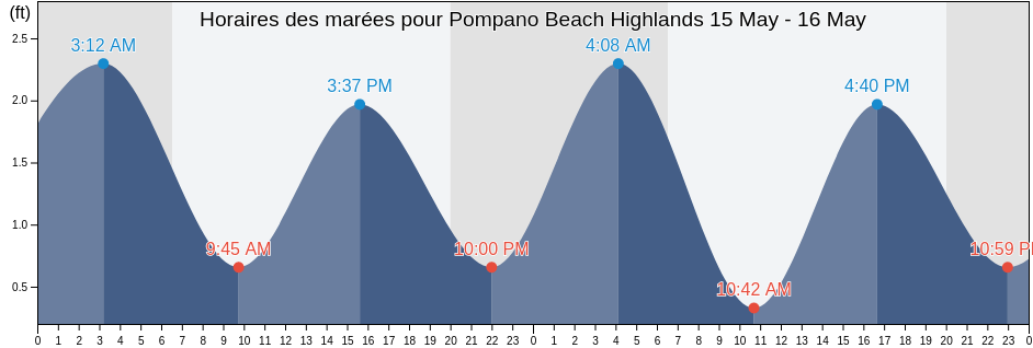 Horaires des marées pour Pompano Beach Highlands, Broward County, Florida, United States
