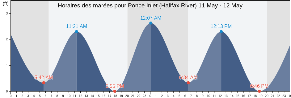Horaires des marées pour Ponce Inlet (Halifax River), Volusia County, Florida, United States
