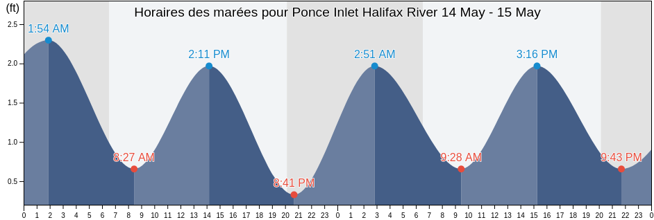 Horaires des marées pour Ponce Inlet Halifax River, Volusia County, Florida, United States