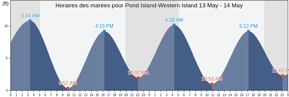 Horaires des marées pour Pond Island-Western Island, Knox County, Maine, United States