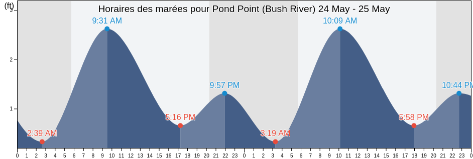 Horaires des marées pour Pond Point (Bush River), Kent County, Maryland, United States