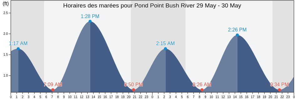 Horaires des marées pour Pond Point Bush River, Kent County, Maryland, United States
