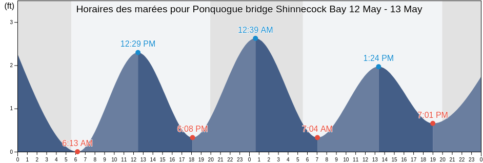 Horaires des marées pour Ponquogue bridge Shinnecock Bay, Suffolk County, New York, United States