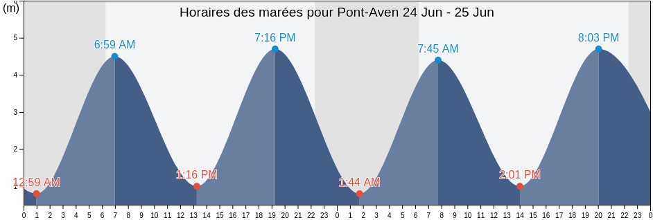 Horaires des marées pour Pont-Aven, Finistère, Brittany, France