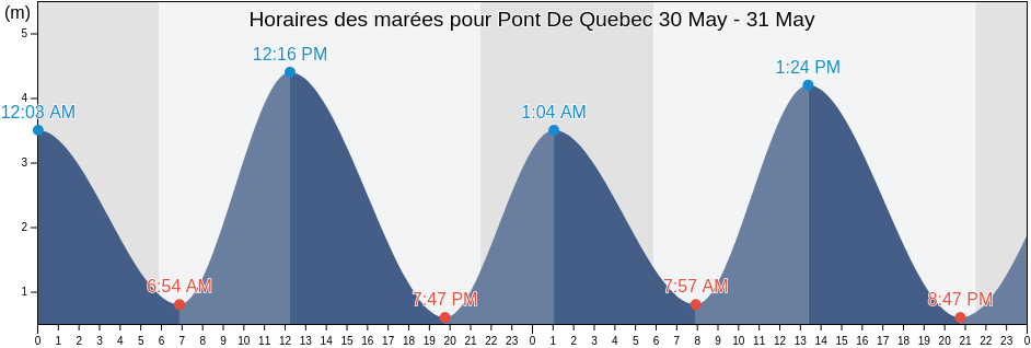 Horaires des marées pour Pont De Quebec, Capitale-Nationale, Quebec, Canada