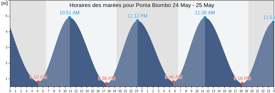 Horaires des marées pour Ponta Biombo, Quinhamel Sector, Biombo, Guinea-Bissau