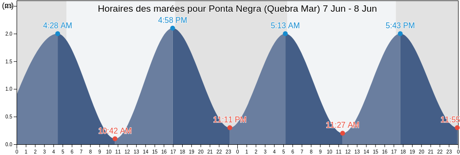 Horaires des marées pour Ponta Negra (Quebra Mar), Parnamirim, Rio Grande do Norte, Brazil