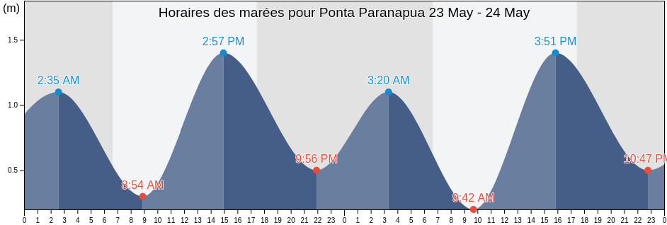 Horaires des marées pour Ponta Paranapua, Peruíbe, São Paulo, Brazil