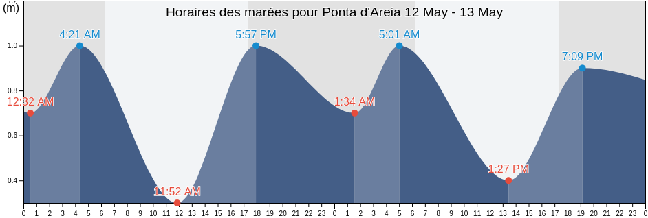 Horaires des marées pour Ponta d'Areia, Niterói, Rio de Janeiro, Brazil