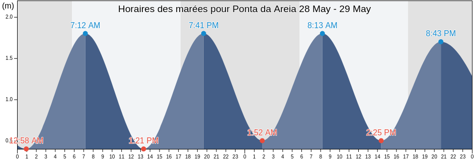 Horaires des marées pour Ponta da Areia, Simões Filho, Bahia, Brazil