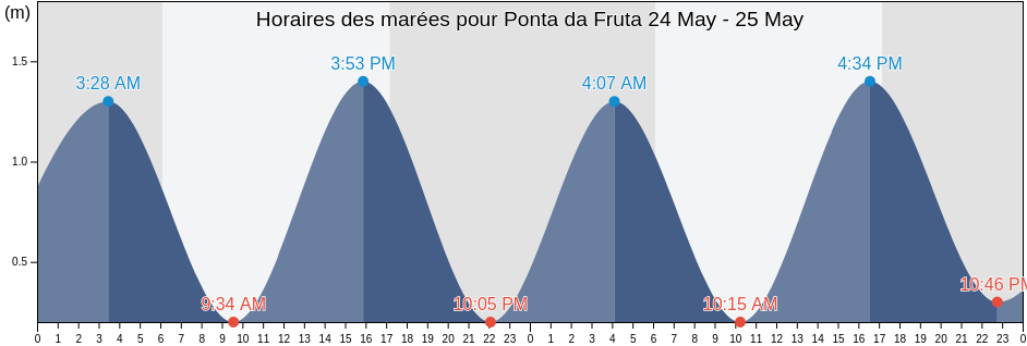 Horaires des marées pour Ponta da Fruta, Viana, Espírito Santo, Brazil
