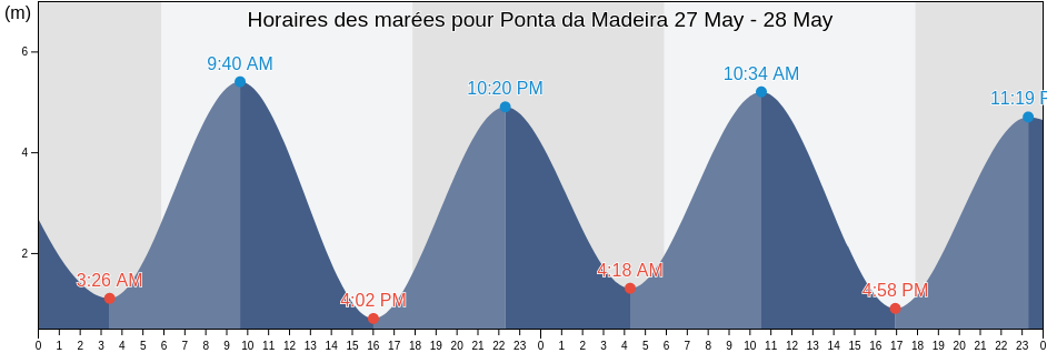 Horaires des marées pour Ponta da Madeira, São Luís, Maranhão, Brazil