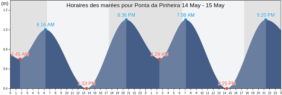 Horaires des marées pour Ponta da Pinheira, Ferraz de Vasconcelos, São Paulo, Brazil
