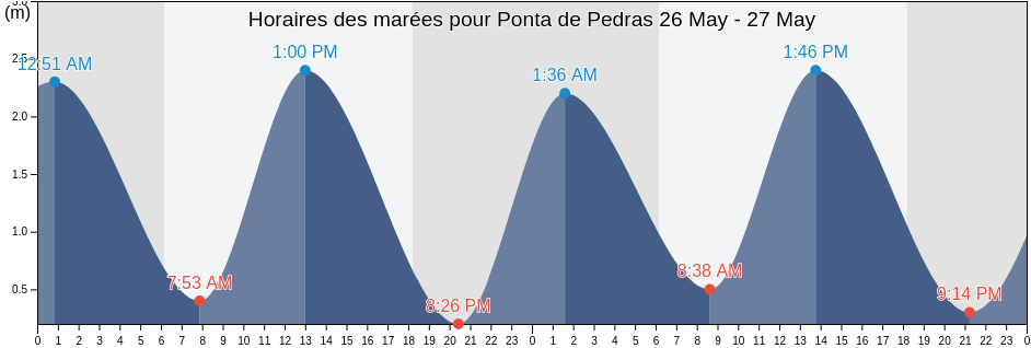 Horaires des marées pour Ponta de Pedras, Pará, Brazil