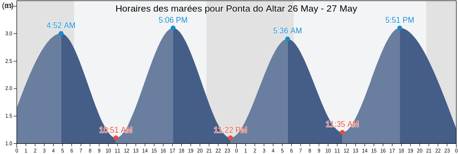 Horaires des marées pour Ponta do Altar, Portimão, Faro, Portugal