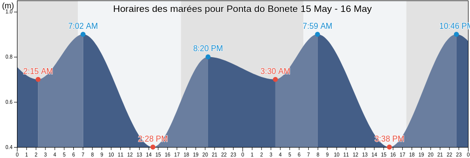 Horaires des marées pour Ponta do Bonete, São Sebastião, São Paulo, Brazil
