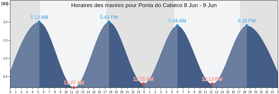 Horaires des marées pour Ponta do Cabeco, Natal, Rio Grande do Norte, Brazil