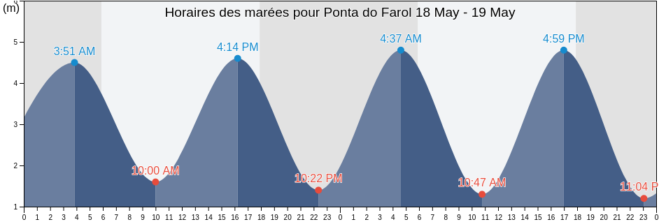 Horaires des marées pour Ponta do Farol, São Luís, Maranhão, Brazil