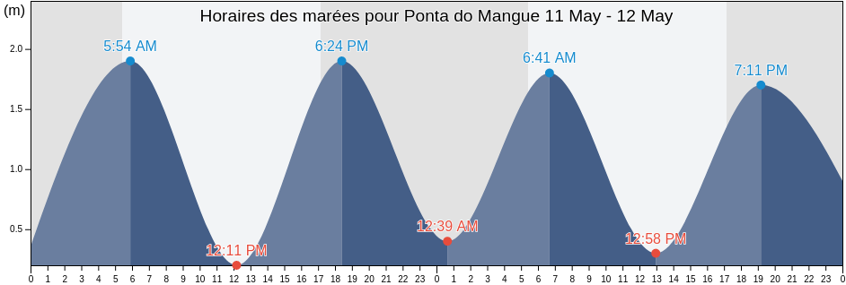 Horaires des marées pour Ponta do Mangue, São José da Coroa Grande, Pernambuco, Brazil