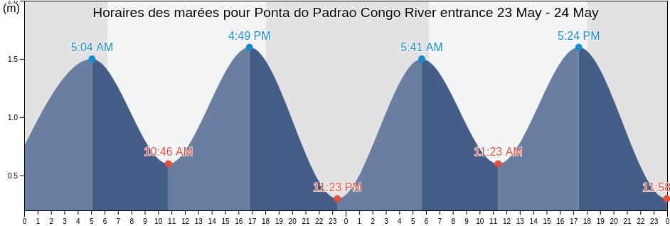 Horaires des marées pour Ponta do Padrao Congo River entrance, Soyo, Zaire, Angola