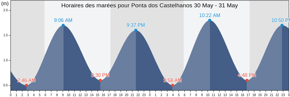 Horaires des marées pour Ponta dos Castelhanos, Cairu, Bahia, Brazil