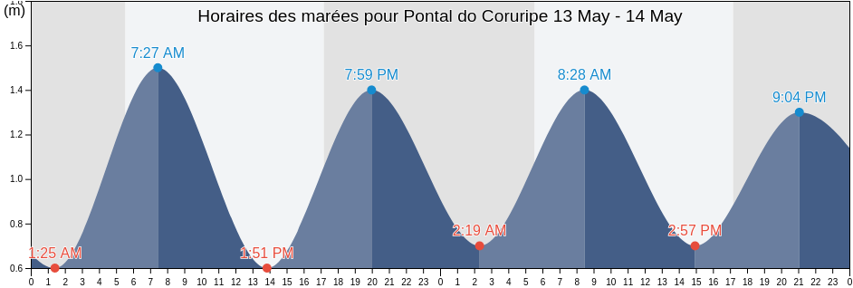 Horaires des marées pour Pontal do Coruripe, Coruripe, Alagoas, Brazil