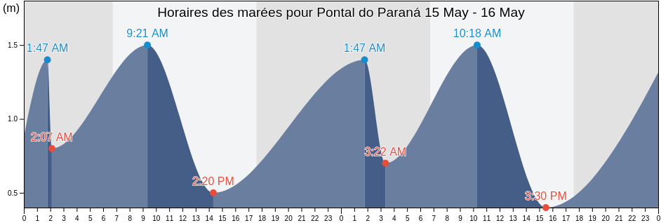Horaires des marées pour Pontal do Paraná, Paraná, Brazil