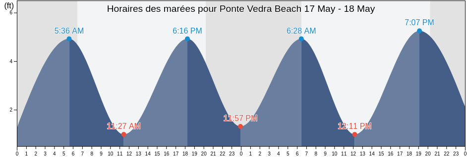 Horaires des marées pour Ponte Vedra Beach, Saint Johns County, Florida, United States