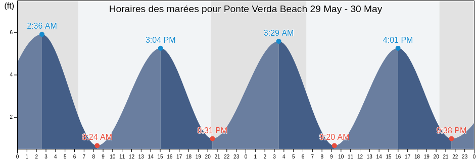 Horaires des marées pour Ponte Verda Beach, Duval County, Florida, United States