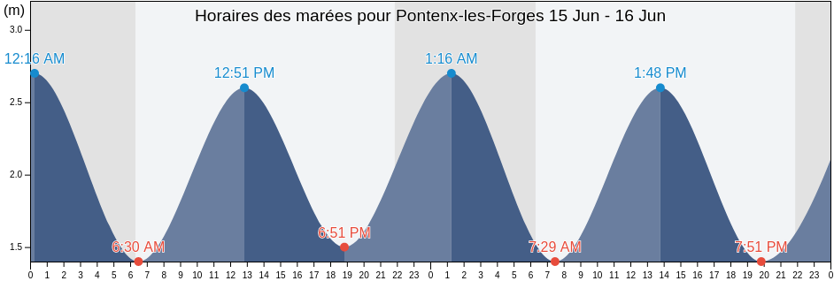 Horaires des marées pour Pontenx-les-Forges, Landes, Nouvelle-Aquitaine, France