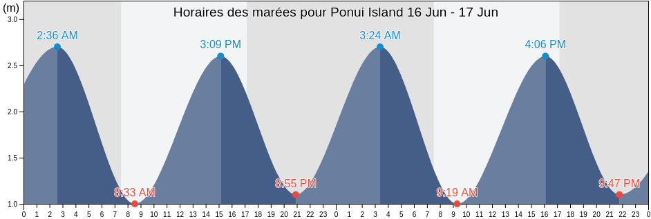 Horaires des marées pour Ponui Island, New Zealand