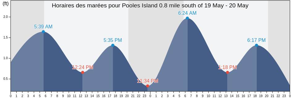Horaires des marées pour Pooles Island 0.8 mile south of, Kent County, Maryland, United States