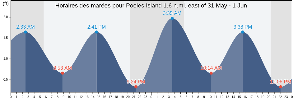 Horaires des marées pour Pooles Island 1.6 n.mi. east of, Kent County, Maryland, United States