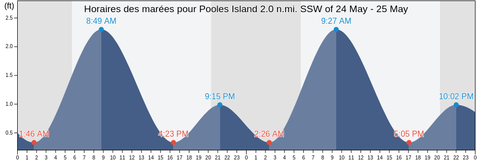 Horaires des marées pour Pooles Island 2.0 n.mi. SSW of, Kent County, Maryland, United States