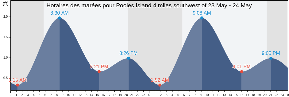 Horaires des marées pour Pooles Island 4 miles southwest of, Kent County, Maryland, United States