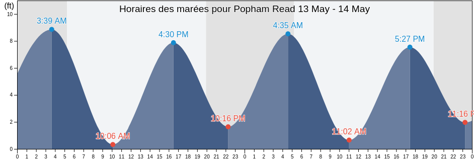 Horaires des marées pour Popham Read, Sagadahoc County, Maine, United States