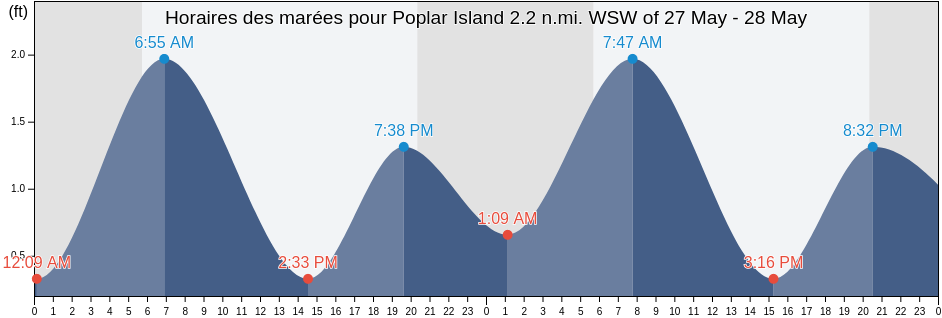 Horaires des marées pour Poplar Island 2.2 n.mi. WSW of, Anne Arundel County, Maryland, United States