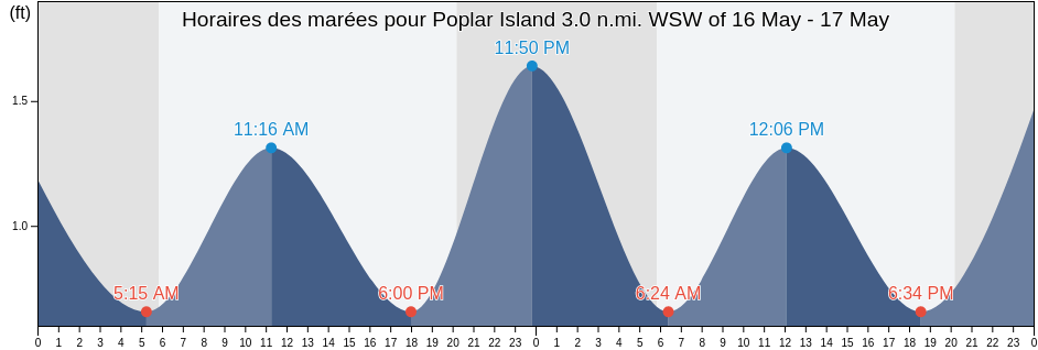 Horaires des marées pour Poplar Island 3.0 n.mi. WSW of, Anne Arundel County, Maryland, United States