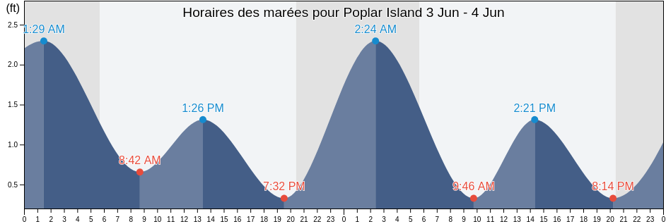 Horaires des marées pour Poplar Island, Talbot County, Maryland, United States