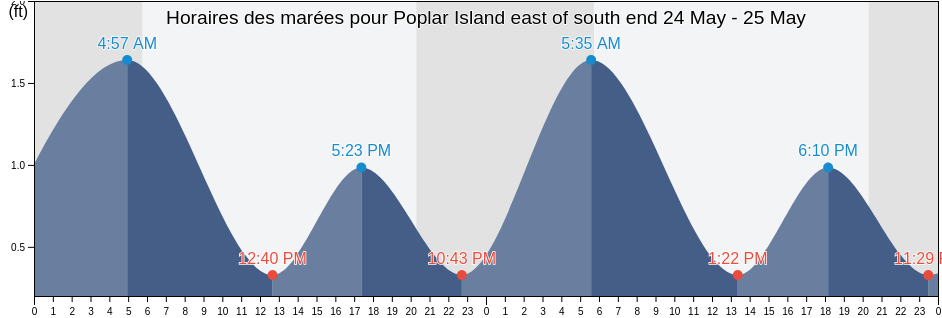 Horaires des marées pour Poplar Island east of south end, Talbot County, Maryland, United States