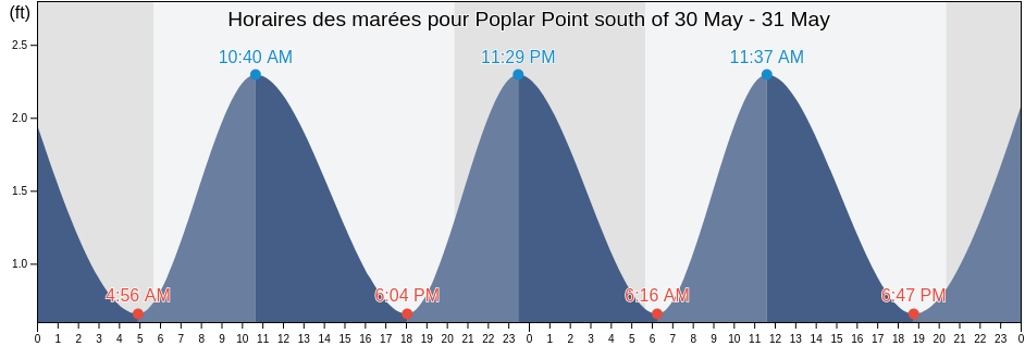Horaires des marées pour Poplar Point south of, Talbot County, Maryland, United States