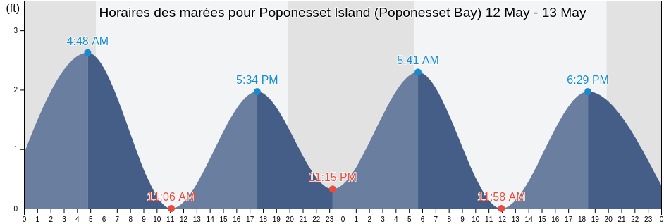 Horaires des marées pour Poponesset Island (Poponesset Bay), Barnstable County, Massachusetts, United States
