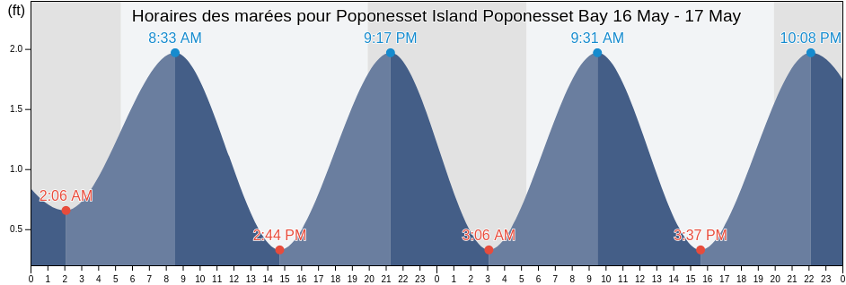 Horaires des marées pour Poponesset Island Poponesset Bay, Barnstable County, Massachusetts, United States