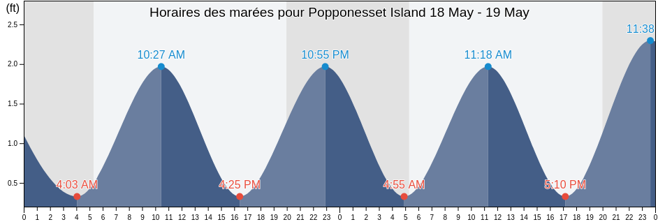 Horaires des marées pour Popponesset Island, Barnstable County, Massachusetts, United States