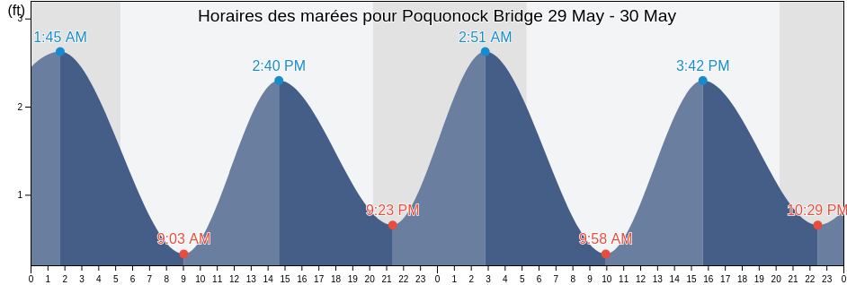 Horaires des marées pour Poquonock Bridge, New London County, Connecticut, United States