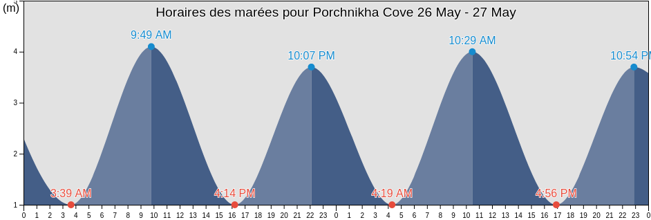 Horaires des marées pour Porchnikha Cove, Lovozerskiy Rayon, Murmansk, Russia
